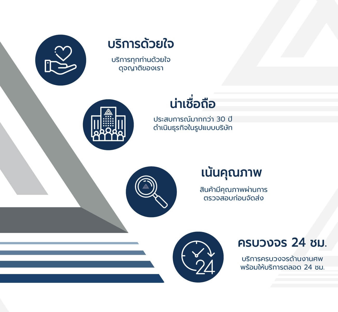 บริการลูกค้าทุกท่านด้วยใจ น่าเชื่อถือด้วยประสบการณ์กว่า 30 ปี เน้นคุณภาพหีบศพและดอกไม้ผ่านการตรวจสอบก่อนจัดส่ง ครบวงจร 24 ชม. พร้อมบริการในทุกพืนที่ทั่วประเทศ